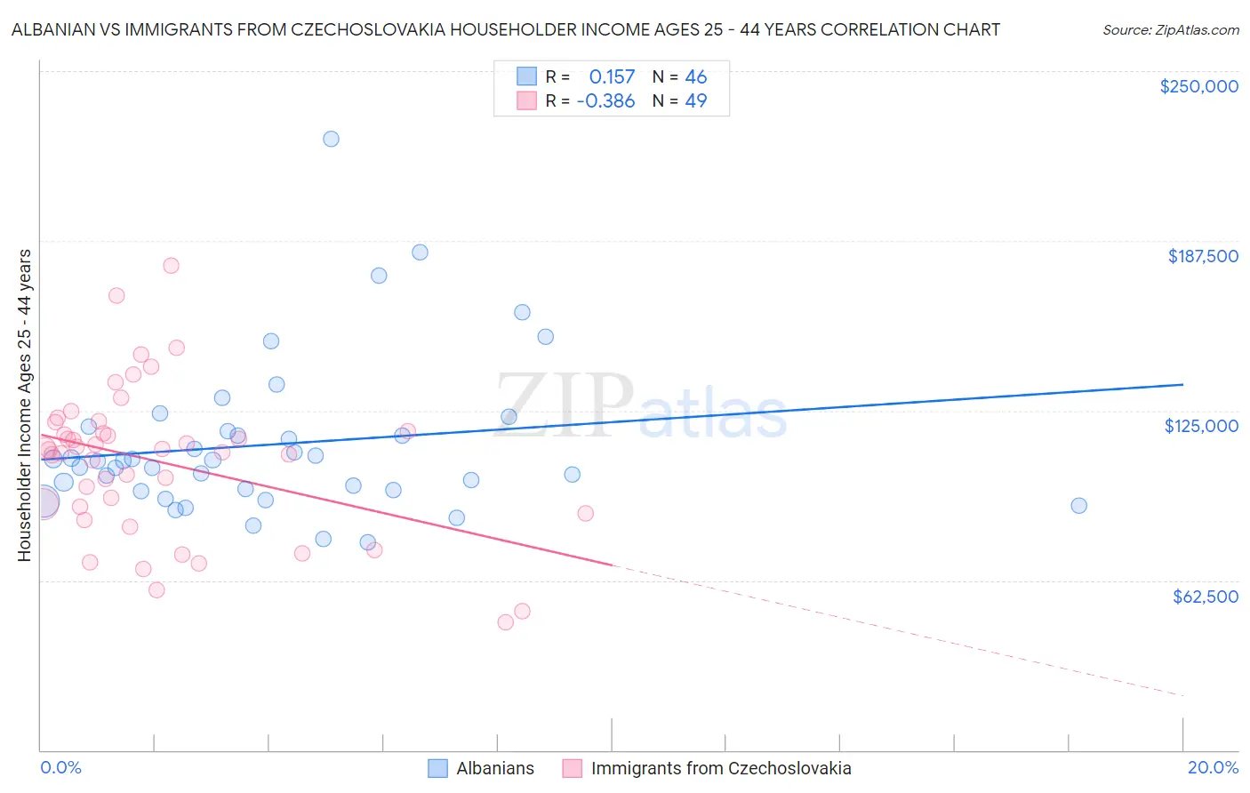 Albanian vs Immigrants from Czechoslovakia Householder Income Ages 25 - 44 years