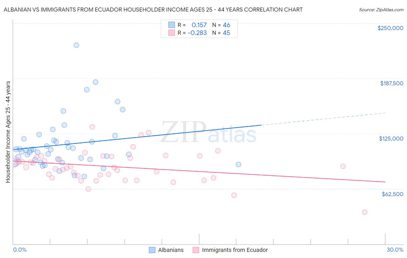 Albanian vs Immigrants from Ecuador Householder Income Ages 25 - 44 years