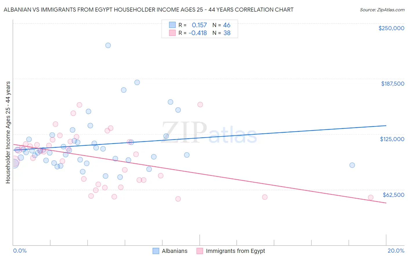 Albanian vs Immigrants from Egypt Householder Income Ages 25 - 44 years