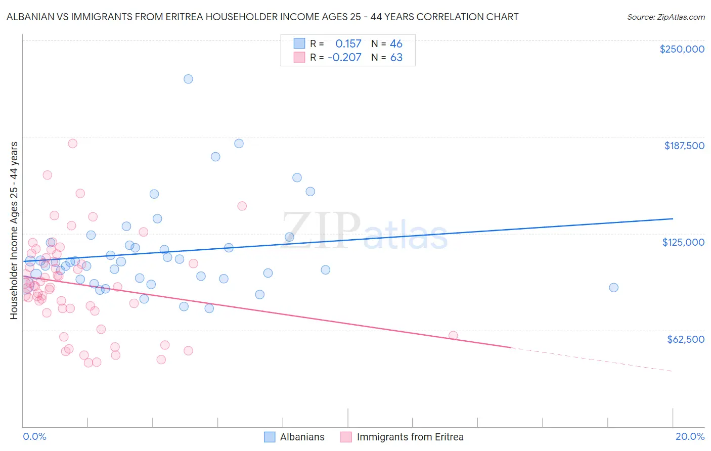 Albanian vs Immigrants from Eritrea Householder Income Ages 25 - 44 years