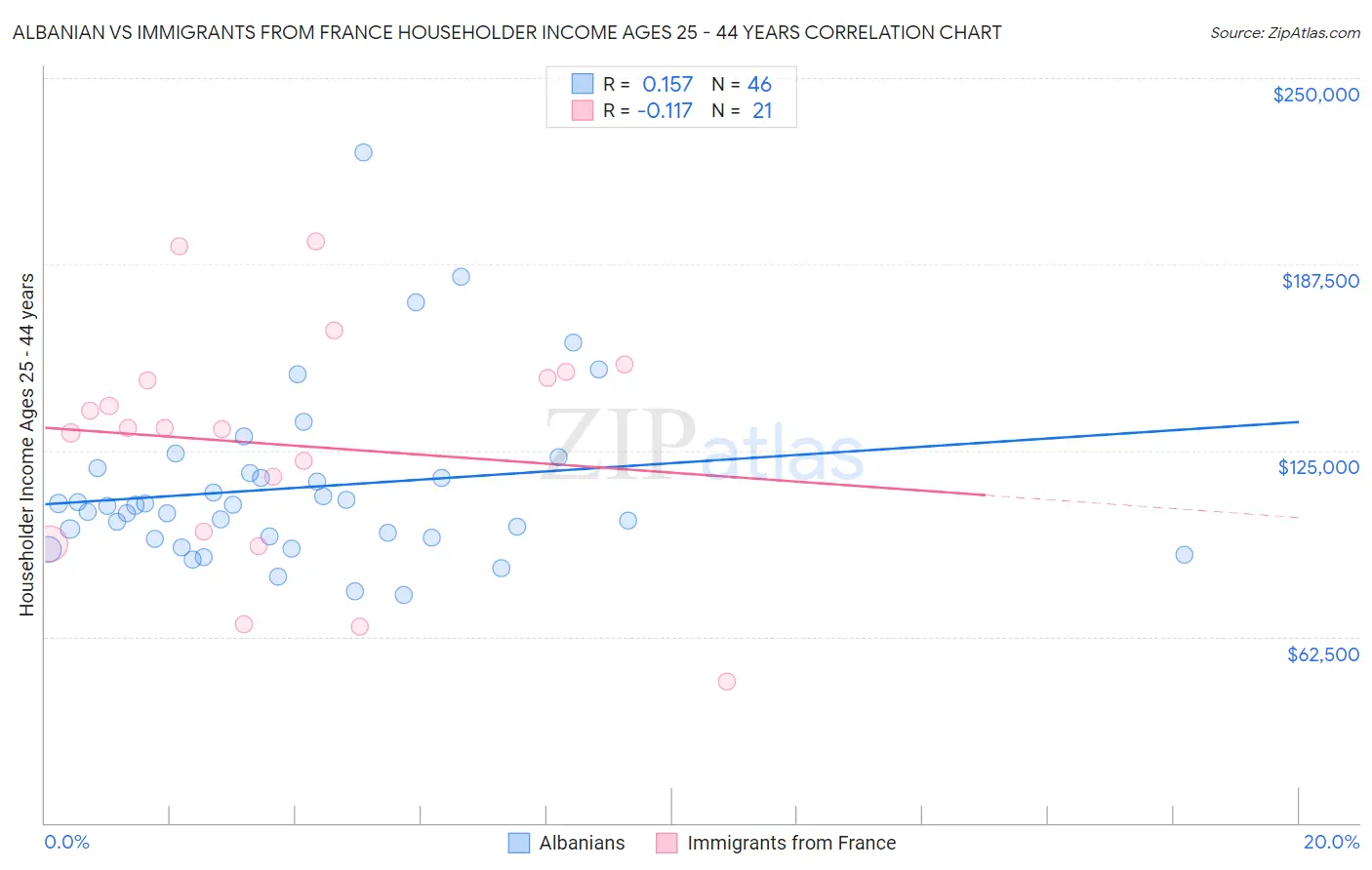 Albanian vs Immigrants from France Householder Income Ages 25 - 44 years
