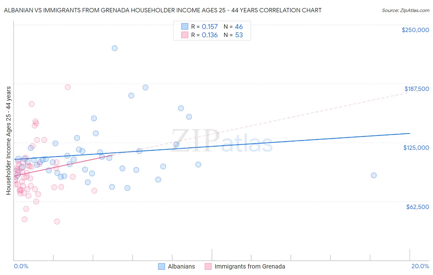 Albanian vs Immigrants from Grenada Householder Income Ages 25 - 44 years
