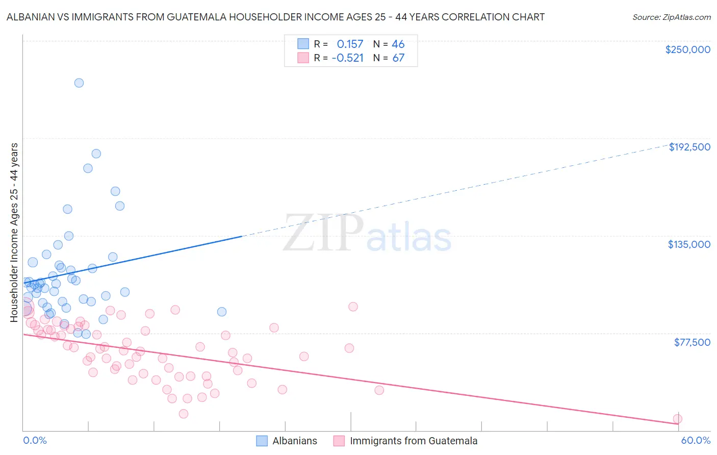 Albanian vs Immigrants from Guatemala Householder Income Ages 25 - 44 years