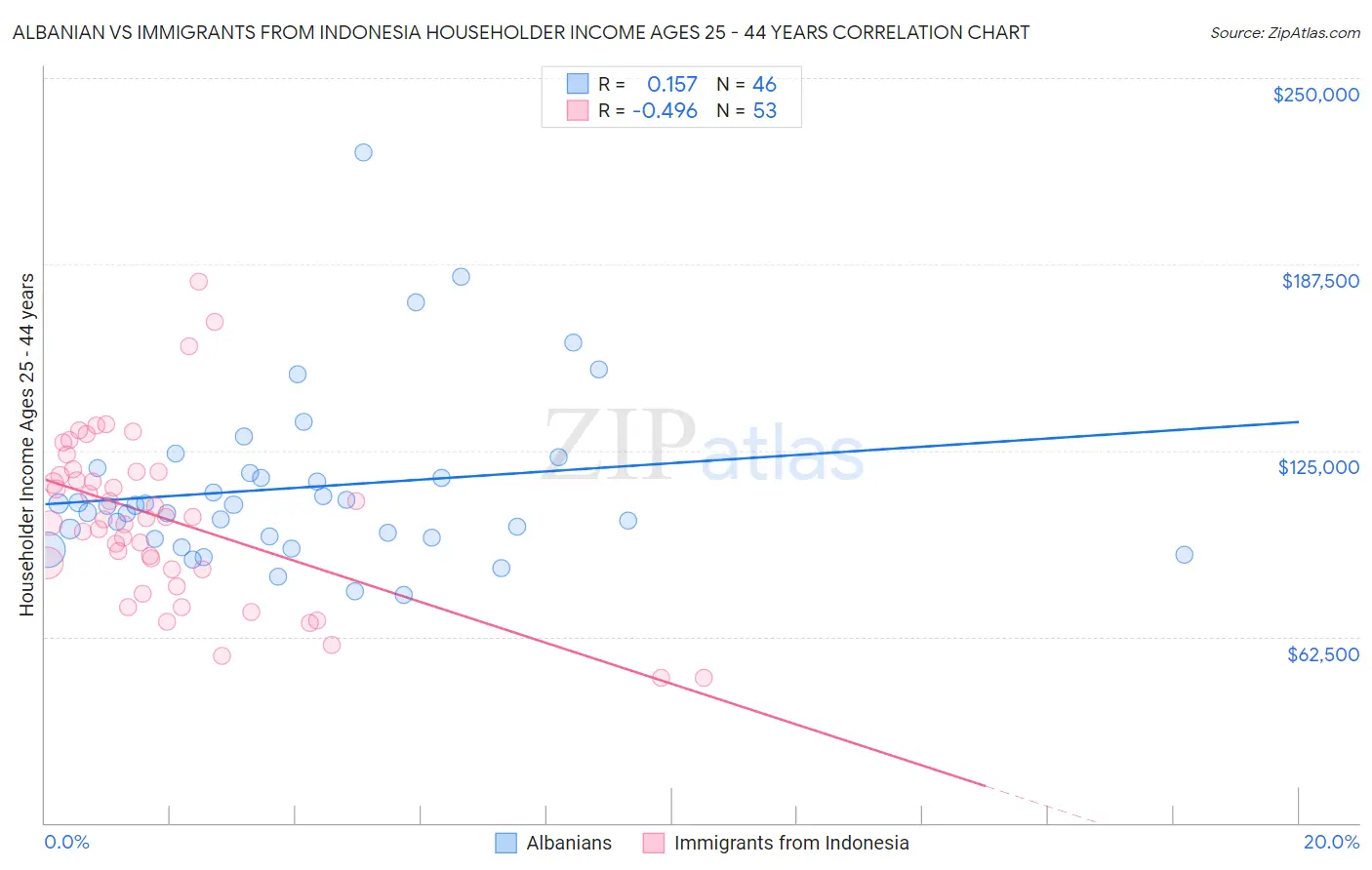 Albanian vs Immigrants from Indonesia Householder Income Ages 25 - 44 years