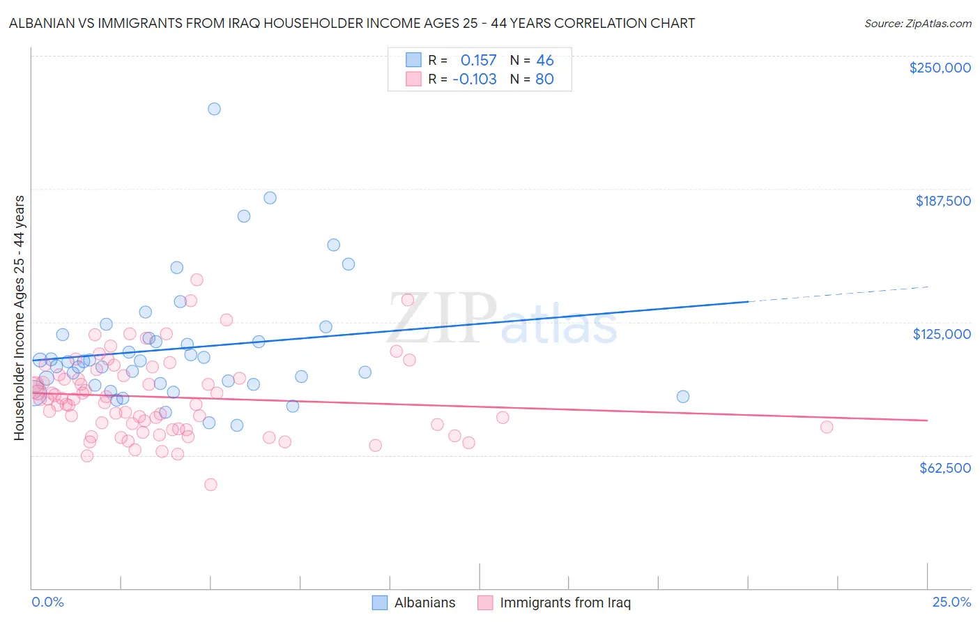 Albanian vs Immigrants from Iraq Householder Income Ages 25 - 44 years