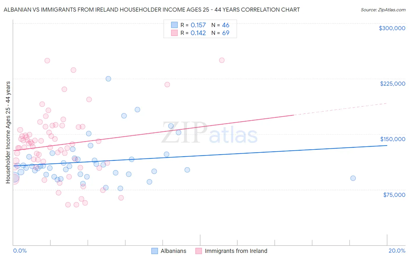 Albanian vs Immigrants from Ireland Householder Income Ages 25 - 44 years