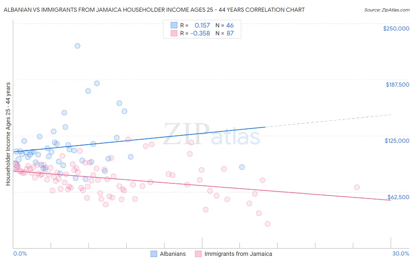 Albanian vs Immigrants from Jamaica Householder Income Ages 25 - 44 years