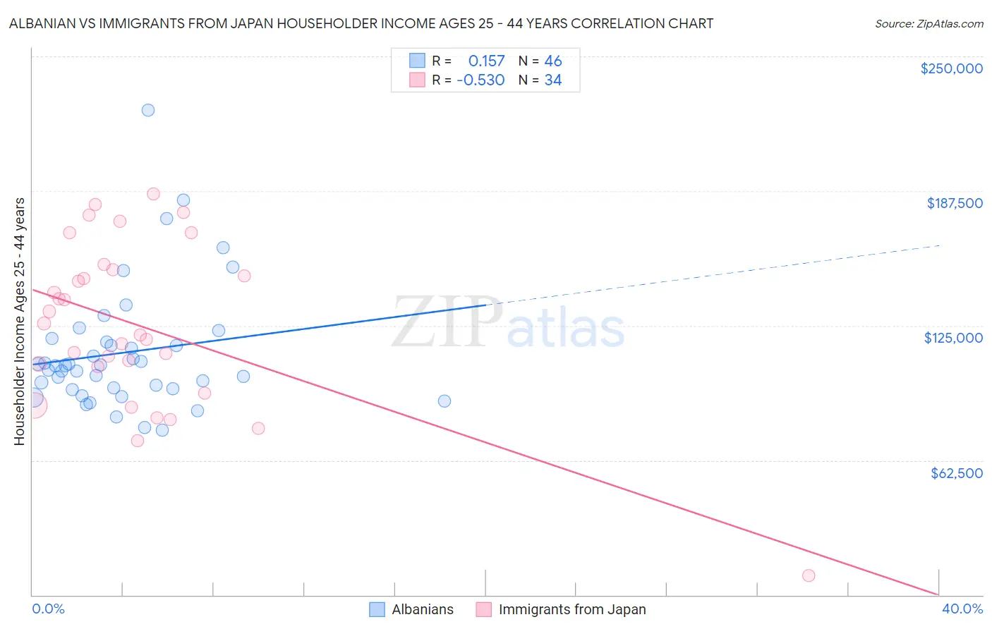 Albanian vs Immigrants from Japan Householder Income Ages 25 - 44 years