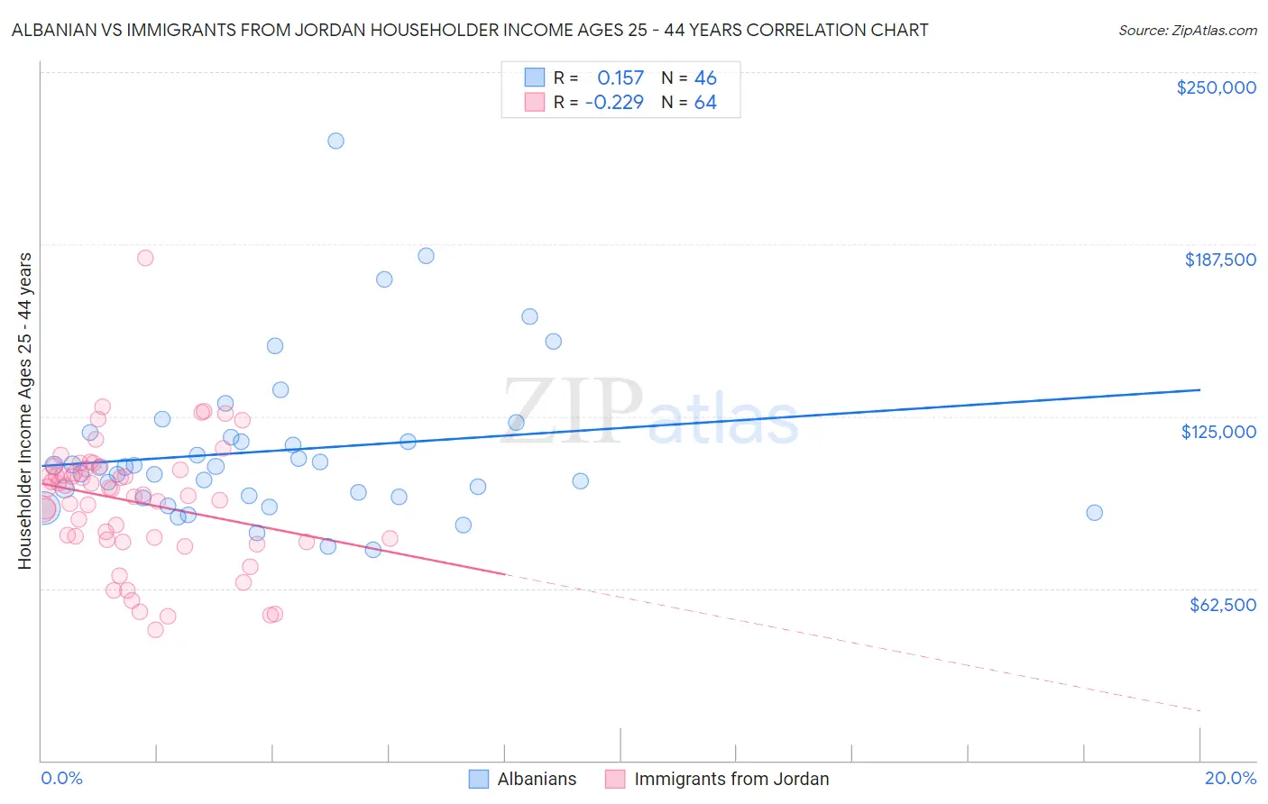 Albanian vs Immigrants from Jordan Householder Income Ages 25 - 44 years