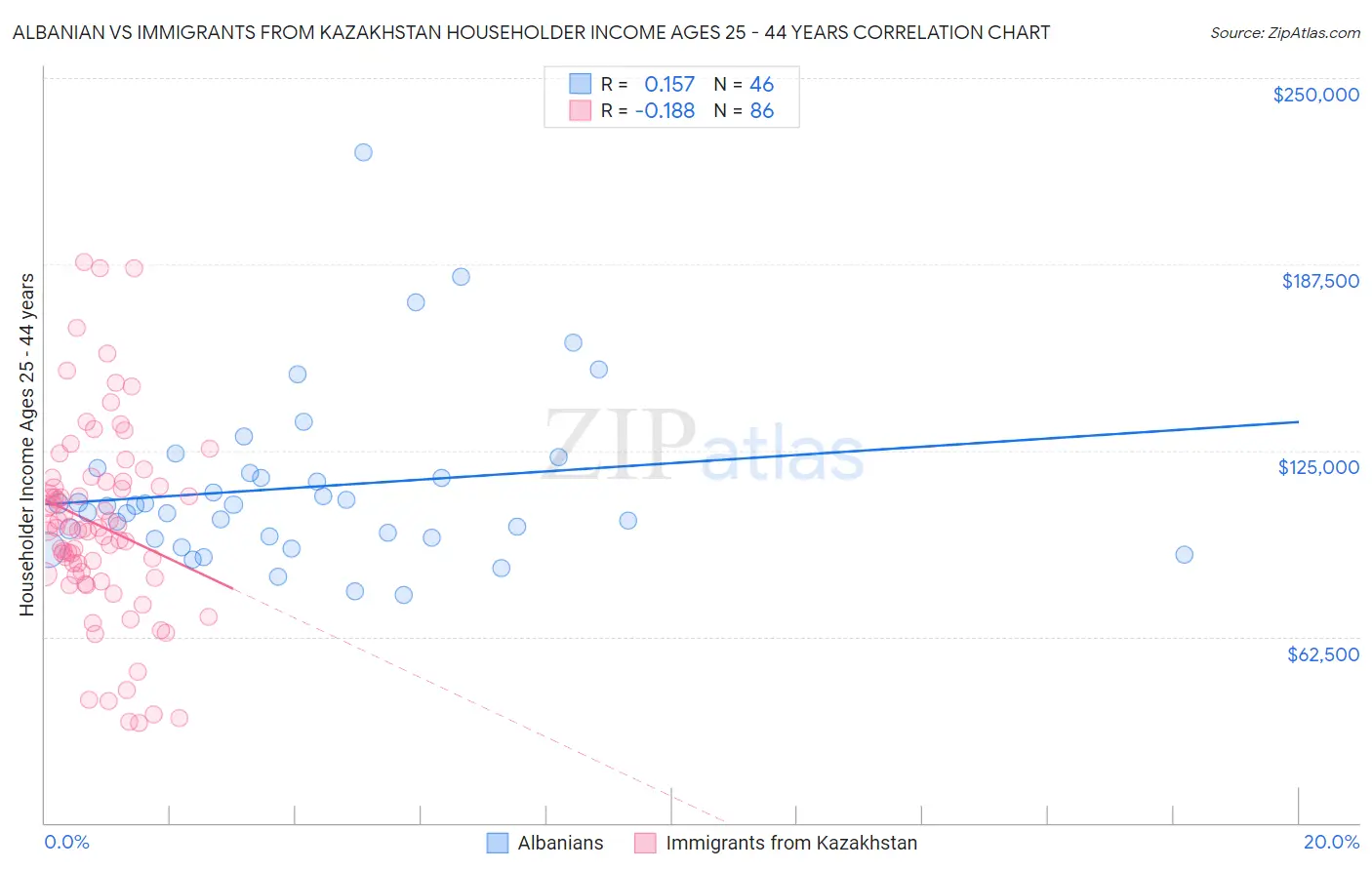 Albanian vs Immigrants from Kazakhstan Householder Income Ages 25 - 44 years