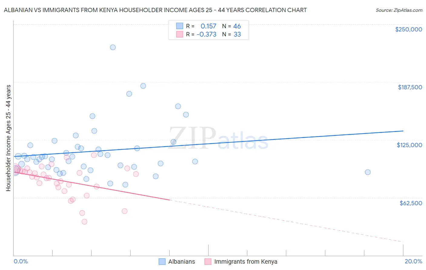 Albanian vs Immigrants from Kenya Householder Income Ages 25 - 44 years