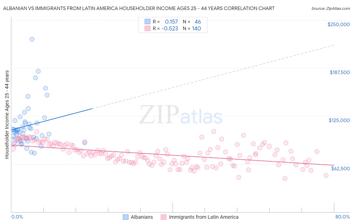 Albanian vs Immigrants from Latin America Householder Income Ages 25 - 44 years