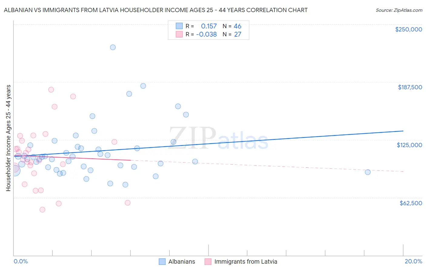 Albanian vs Immigrants from Latvia Householder Income Ages 25 - 44 years