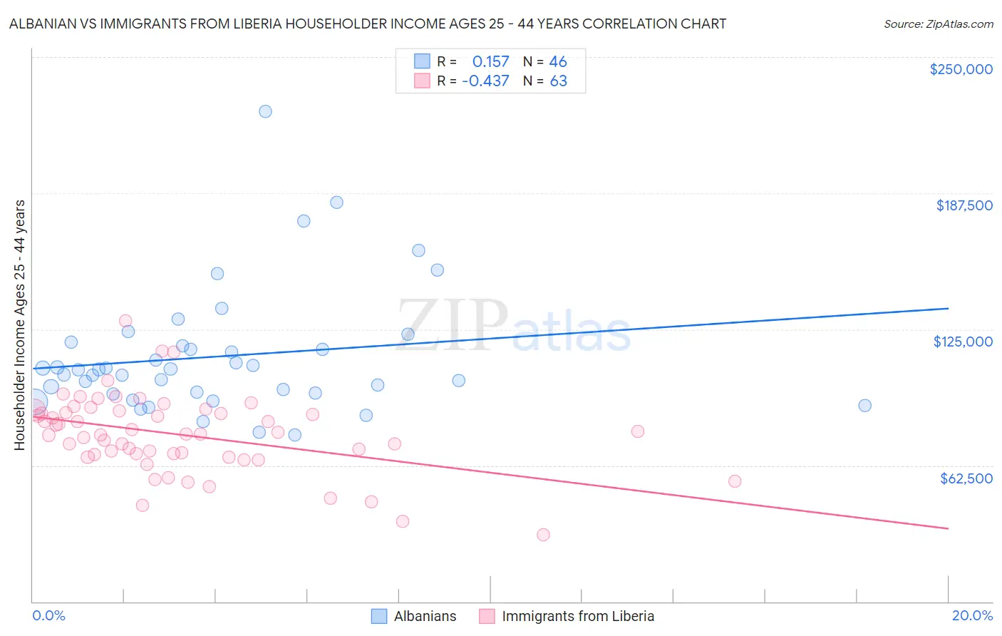 Albanian vs Immigrants from Liberia Householder Income Ages 25 - 44 years