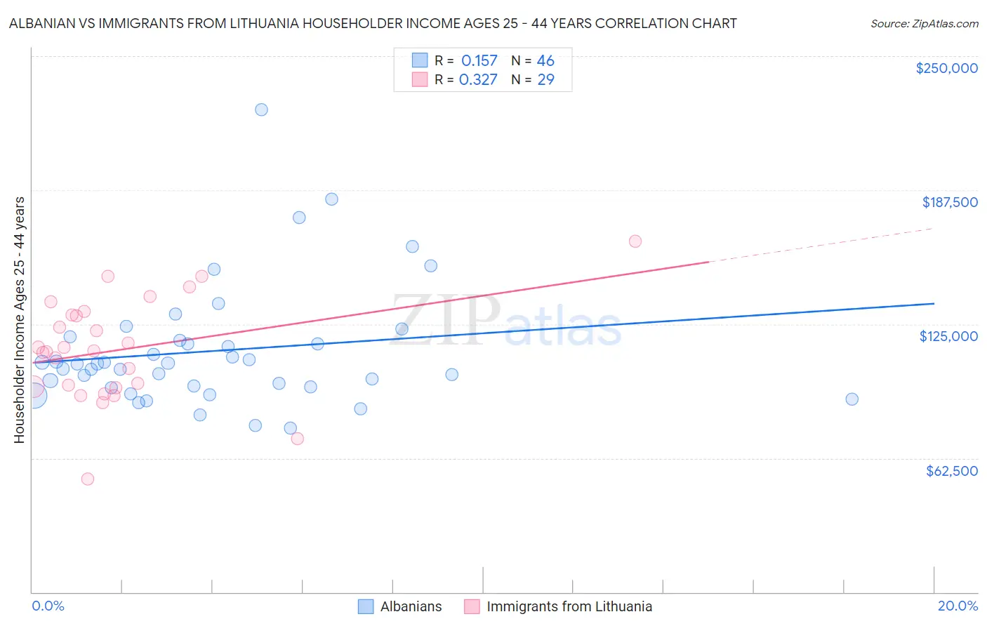 Albanian vs Immigrants from Lithuania Householder Income Ages 25 - 44 years