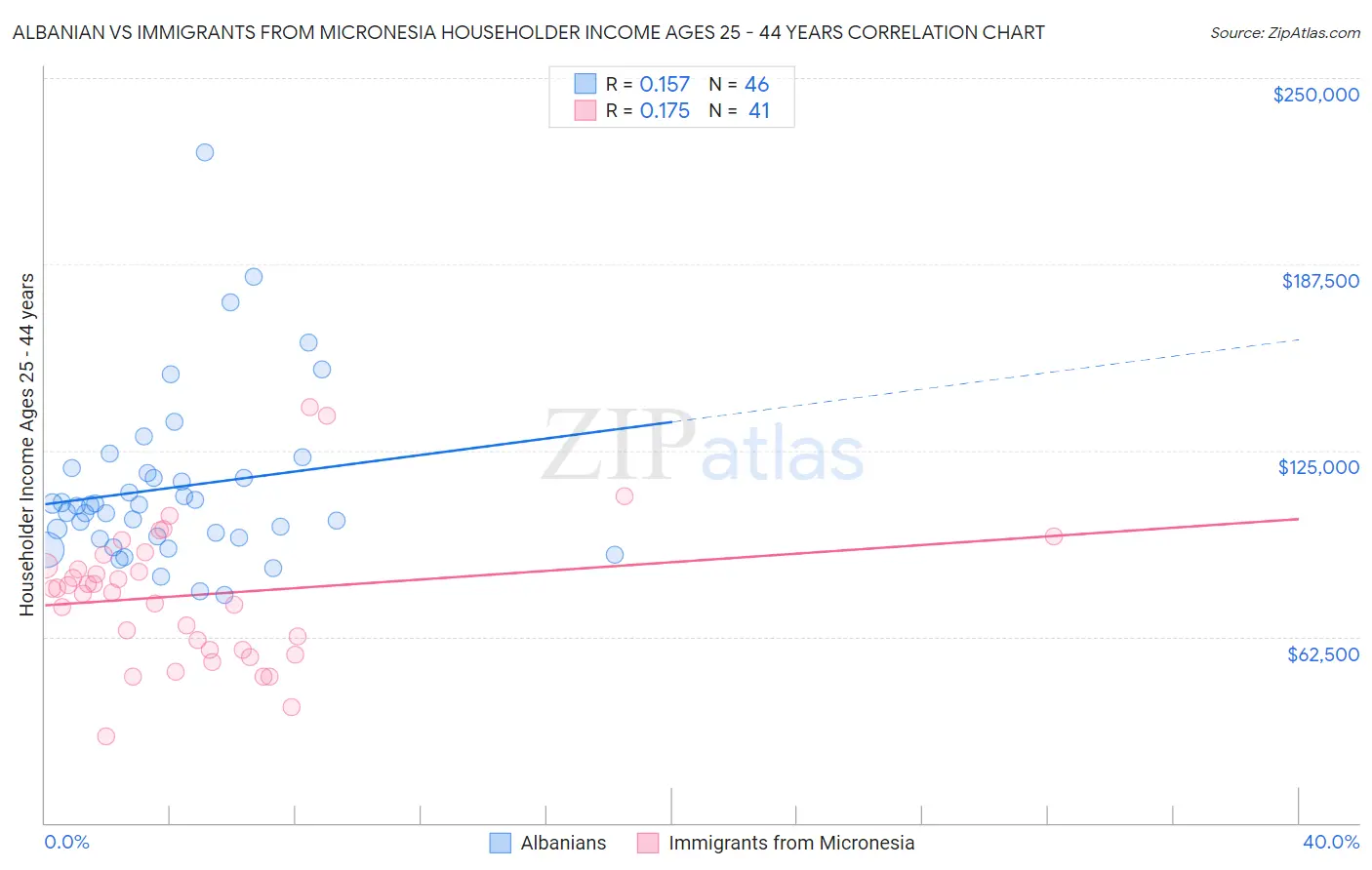 Albanian vs Immigrants from Micronesia Householder Income Ages 25 - 44 years