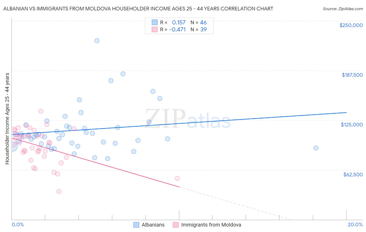 Albanian vs Immigrants from Moldova Householder Income Ages 25 - 44 years