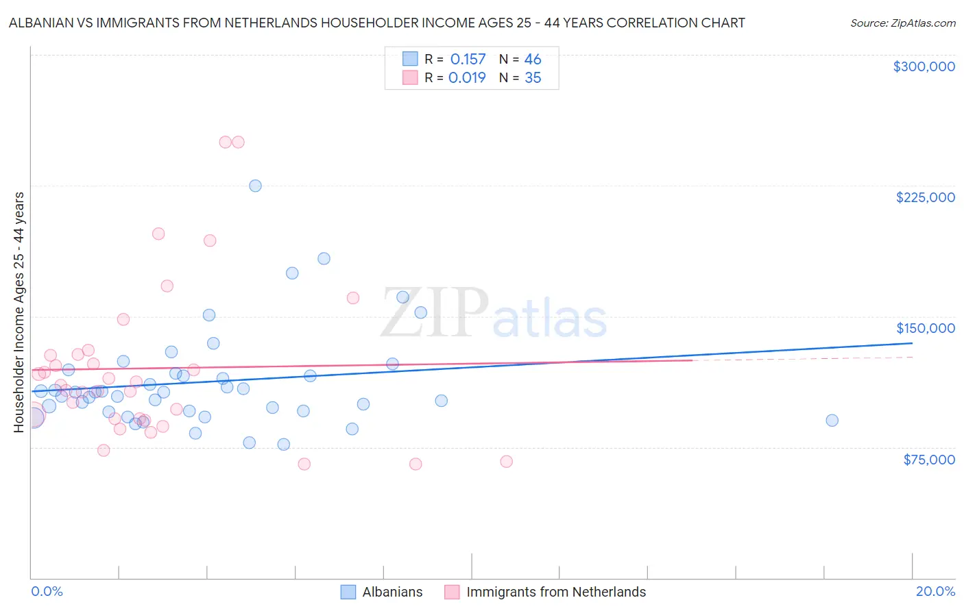Albanian vs Immigrants from Netherlands Householder Income Ages 25 - 44 years