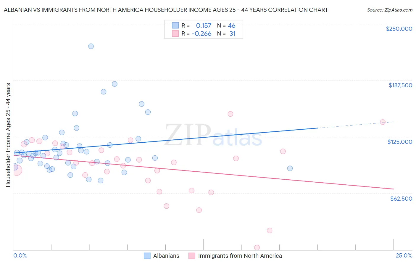 Albanian vs Immigrants from North America Householder Income Ages 25 - 44 years