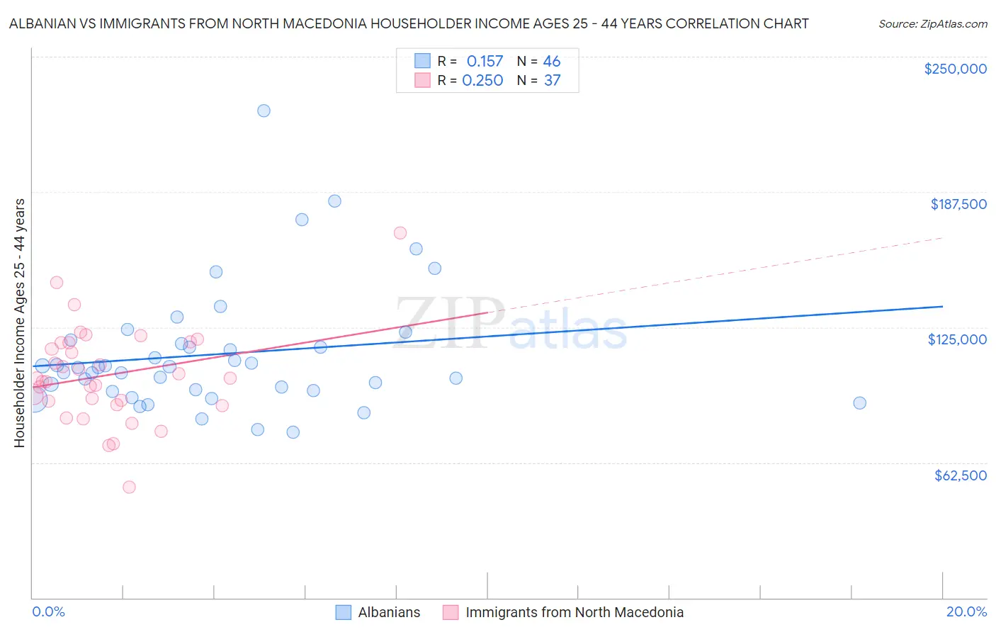 Albanian vs Immigrants from North Macedonia Householder Income Ages 25 - 44 years