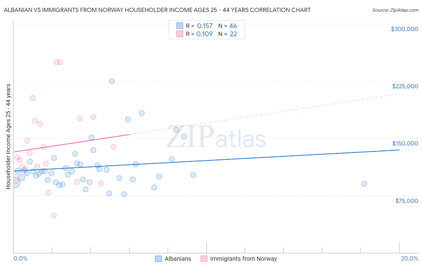Albanian vs Immigrants from Norway Householder Income Ages 25 - 44 years