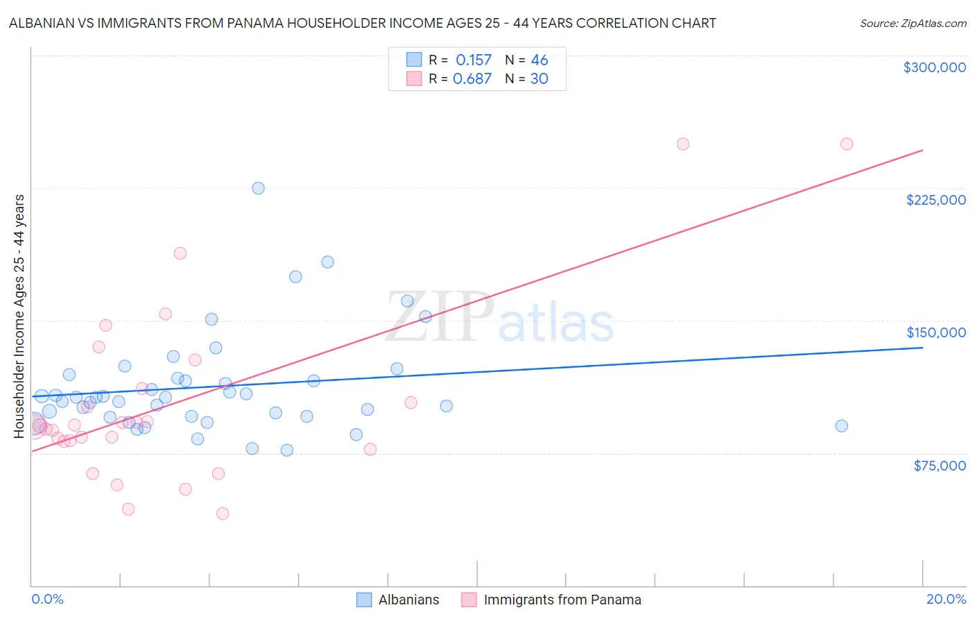 Albanian vs Immigrants from Panama Householder Income Ages 25 - 44 years