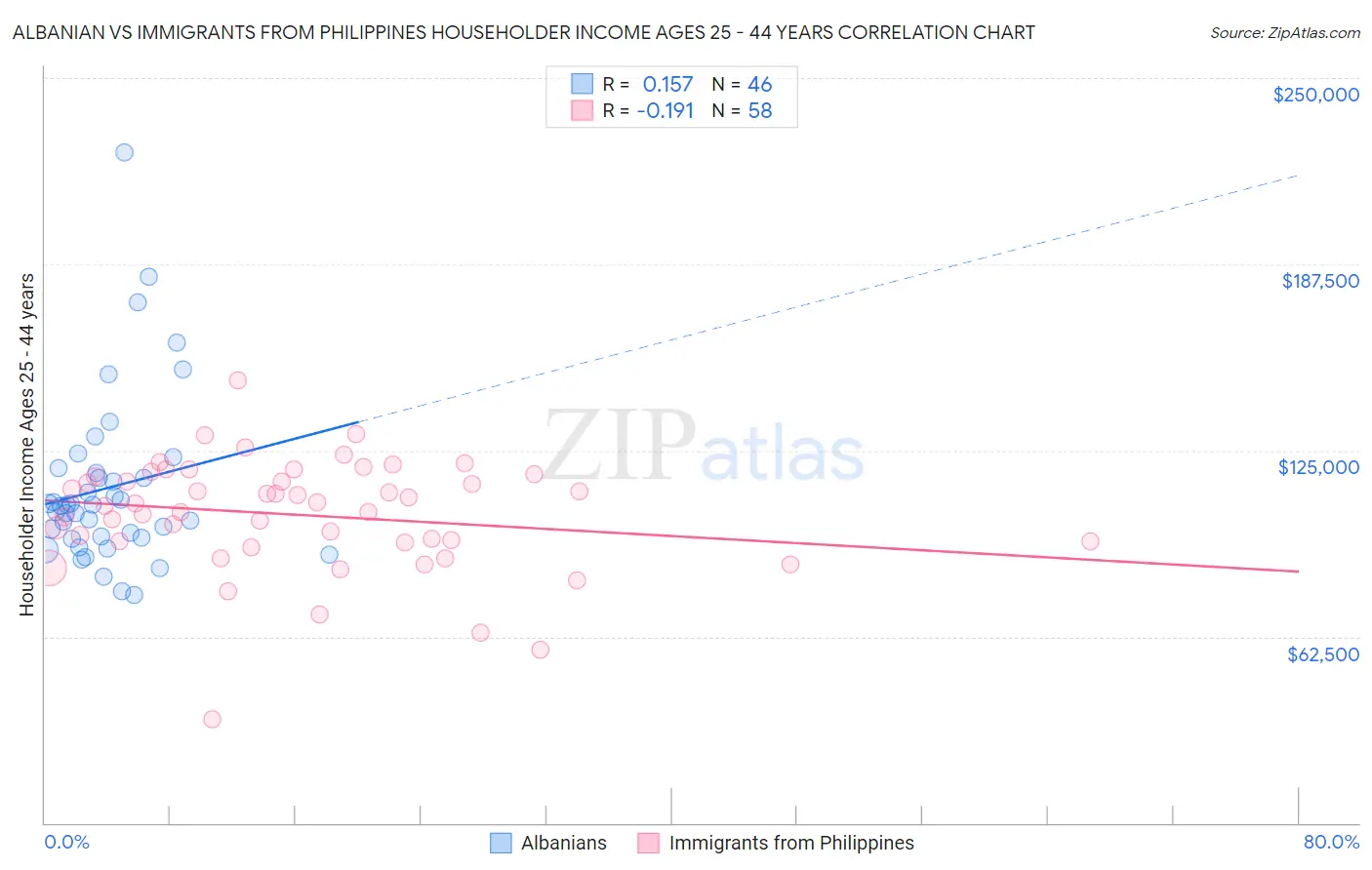 Albanian vs Immigrants from Philippines Householder Income Ages 25 - 44 years