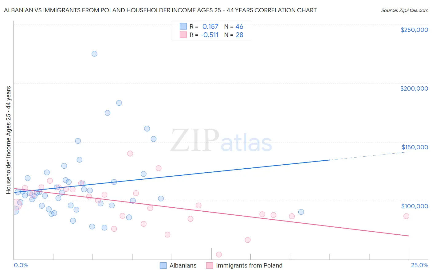 Albanian vs Immigrants from Poland Householder Income Ages 25 - 44 years
