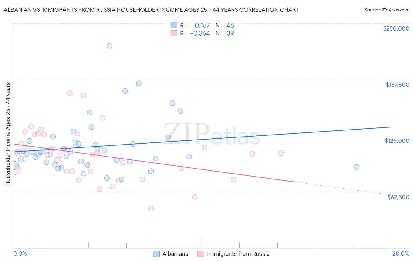 Albanian vs Immigrants from Russia Householder Income Ages 25 - 44 years