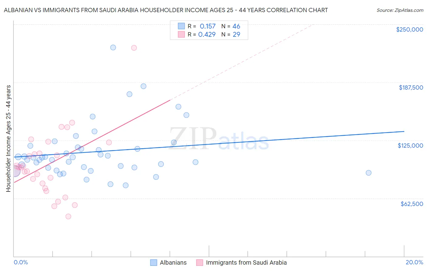 Albanian vs Immigrants from Saudi Arabia Householder Income Ages 25 - 44 years