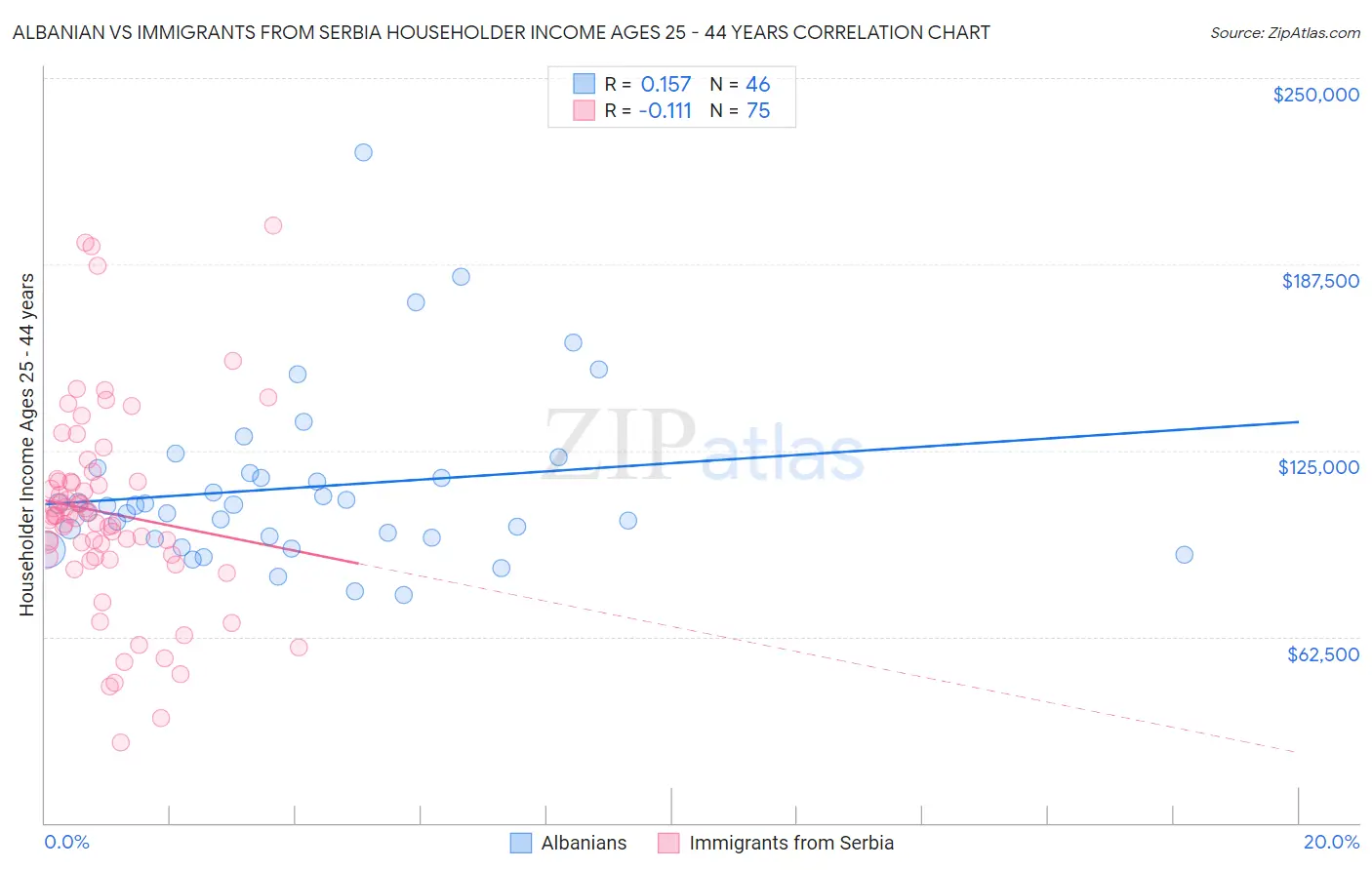 Albanian vs Immigrants from Serbia Householder Income Ages 25 - 44 years