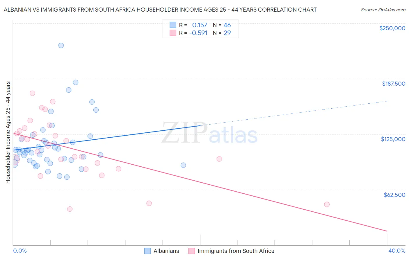 Albanian vs Immigrants from South Africa Householder Income Ages 25 - 44 years