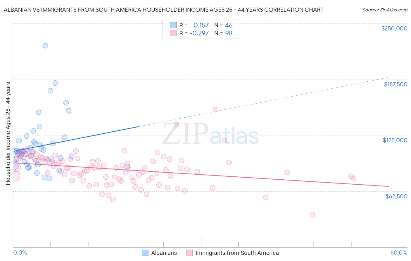 Albanian vs Immigrants from South America Householder Income Ages 25 - 44 years