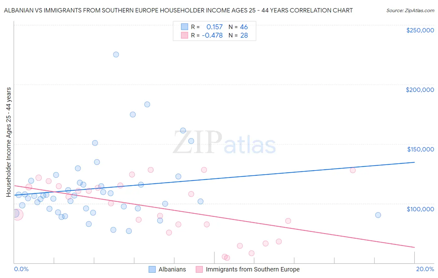 Albanian vs Immigrants from Southern Europe Householder Income Ages 25 - 44 years