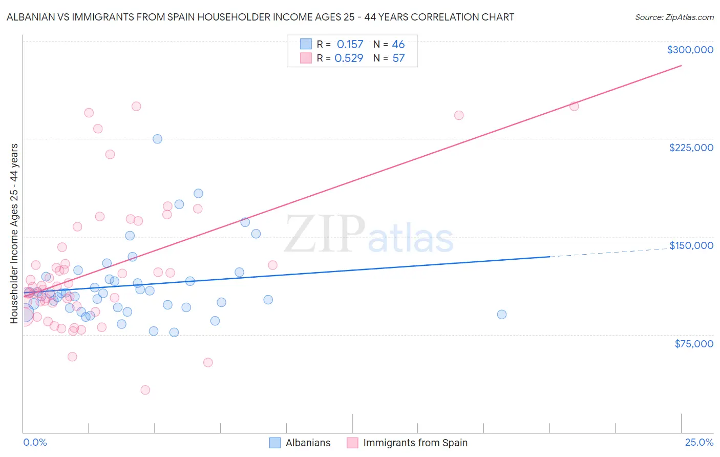 Albanian vs Immigrants from Spain Householder Income Ages 25 - 44 years
