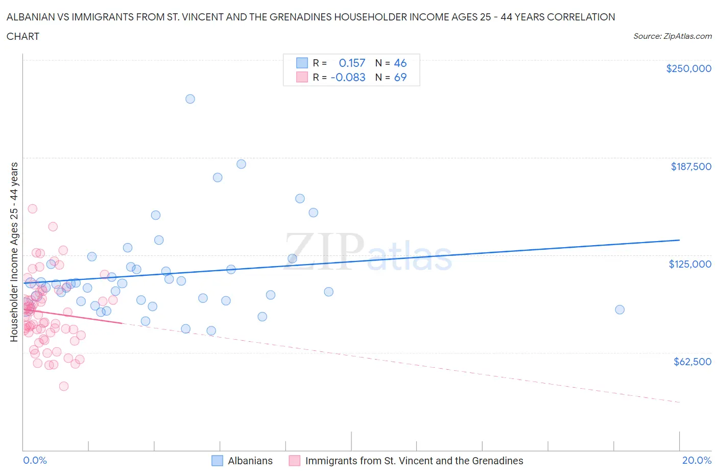 Albanian vs Immigrants from St. Vincent and the Grenadines Householder Income Ages 25 - 44 years