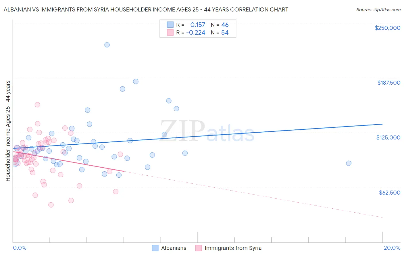 Albanian vs Immigrants from Syria Householder Income Ages 25 - 44 years