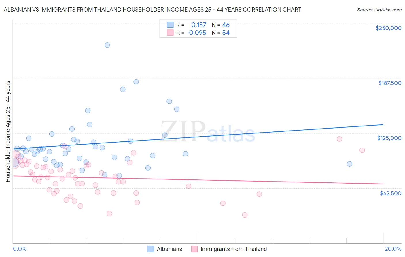 Albanian vs Immigrants from Thailand Householder Income Ages 25 - 44 years