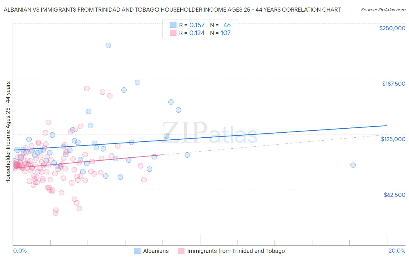 Albanian vs Immigrants from Trinidad and Tobago Householder Income Ages 25 - 44 years