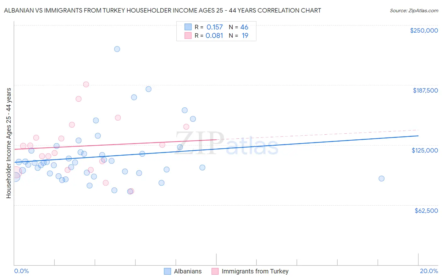 Albanian vs Immigrants from Turkey Householder Income Ages 25 - 44 years