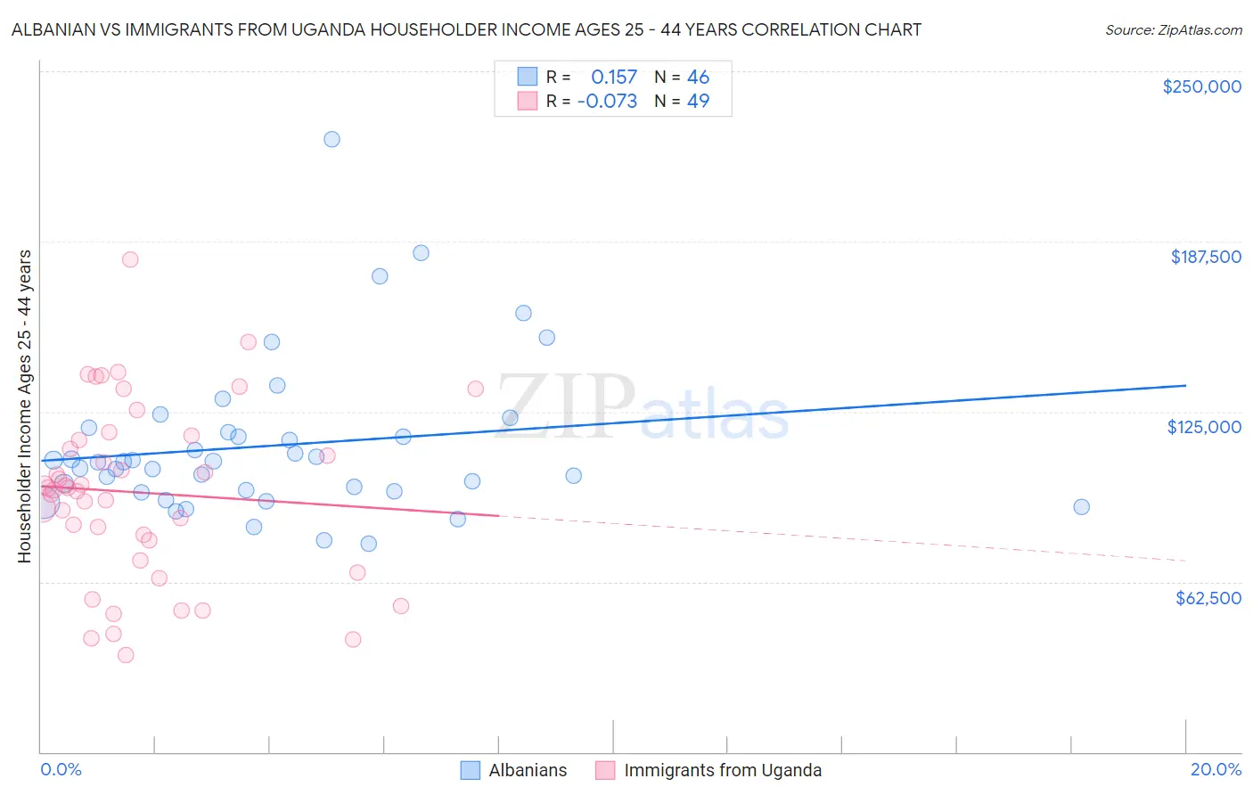 Albanian vs Immigrants from Uganda Householder Income Ages 25 - 44 years