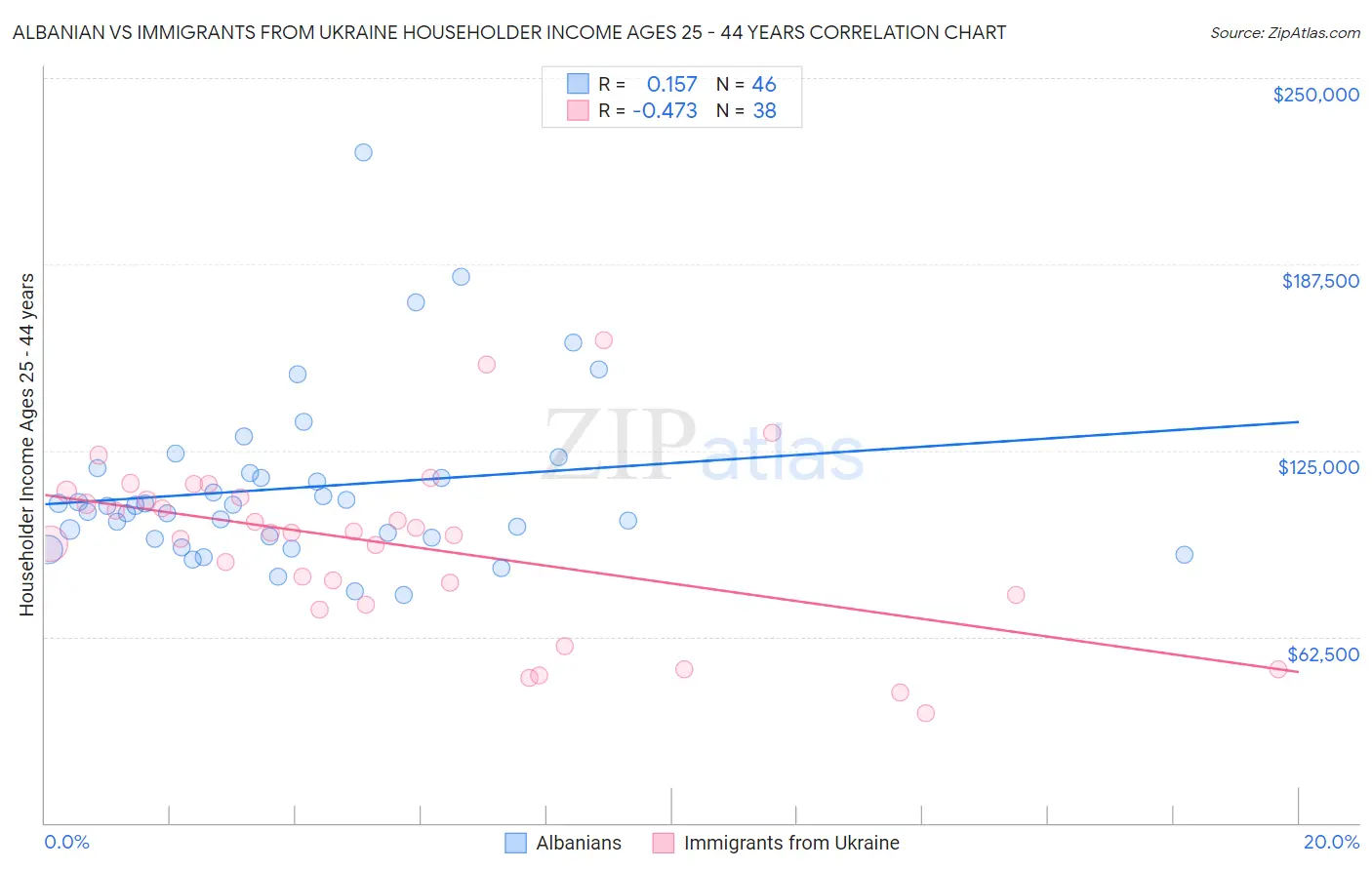 Albanian vs Immigrants from Ukraine Householder Income Ages 25 - 44 years
