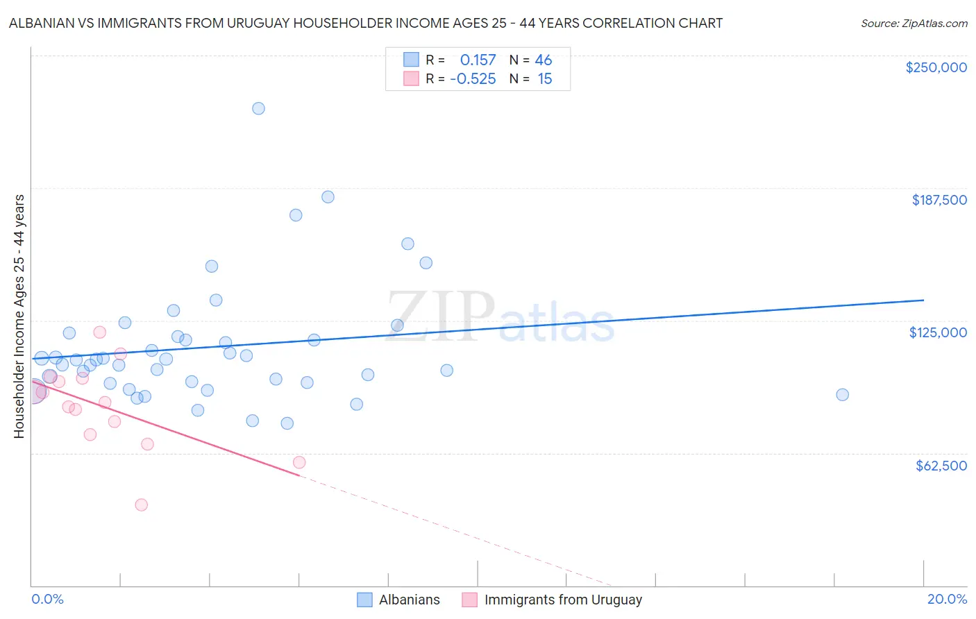 Albanian vs Immigrants from Uruguay Householder Income Ages 25 - 44 years