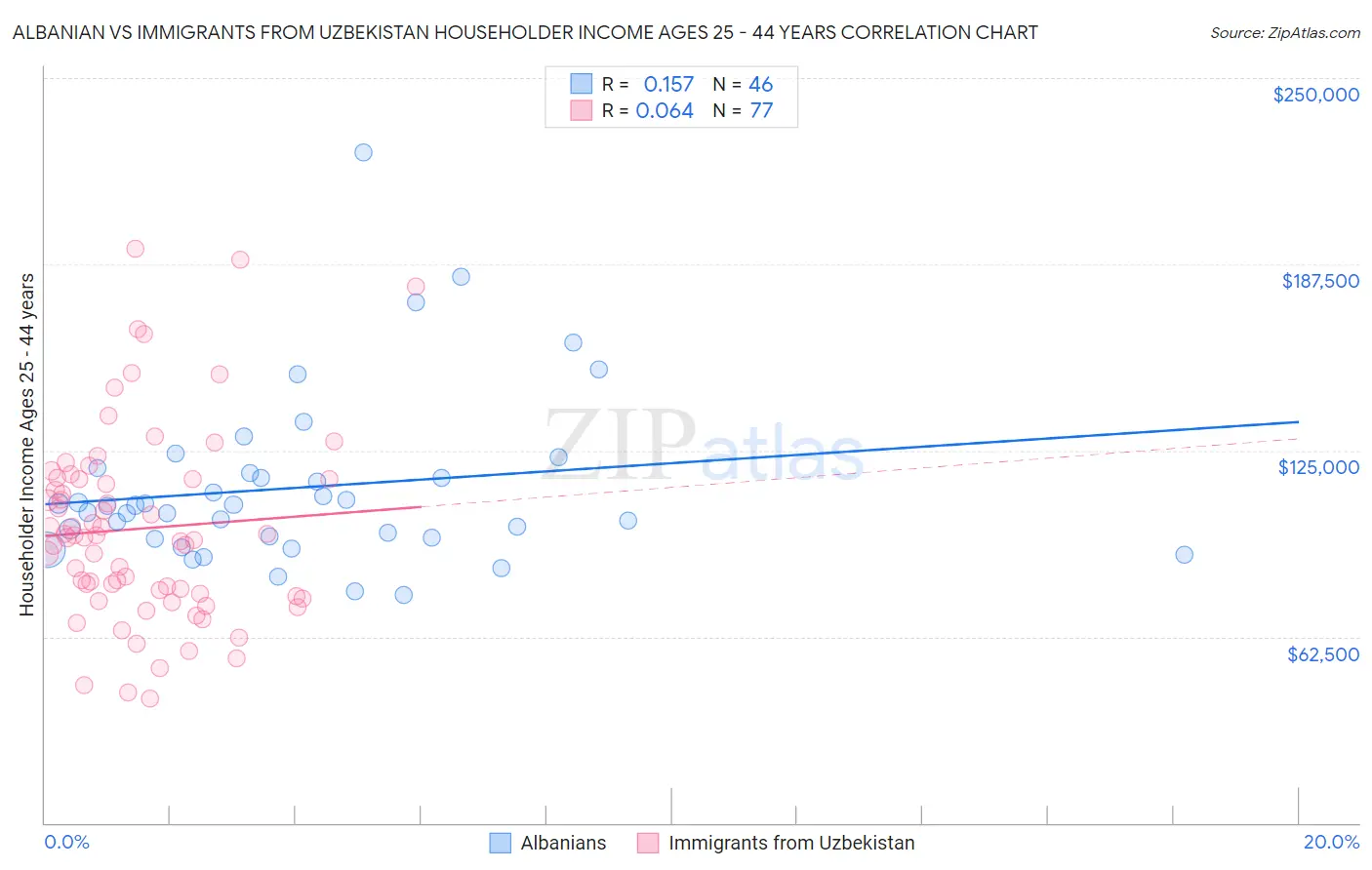 Albanian vs Immigrants from Uzbekistan Householder Income Ages 25 - 44 years