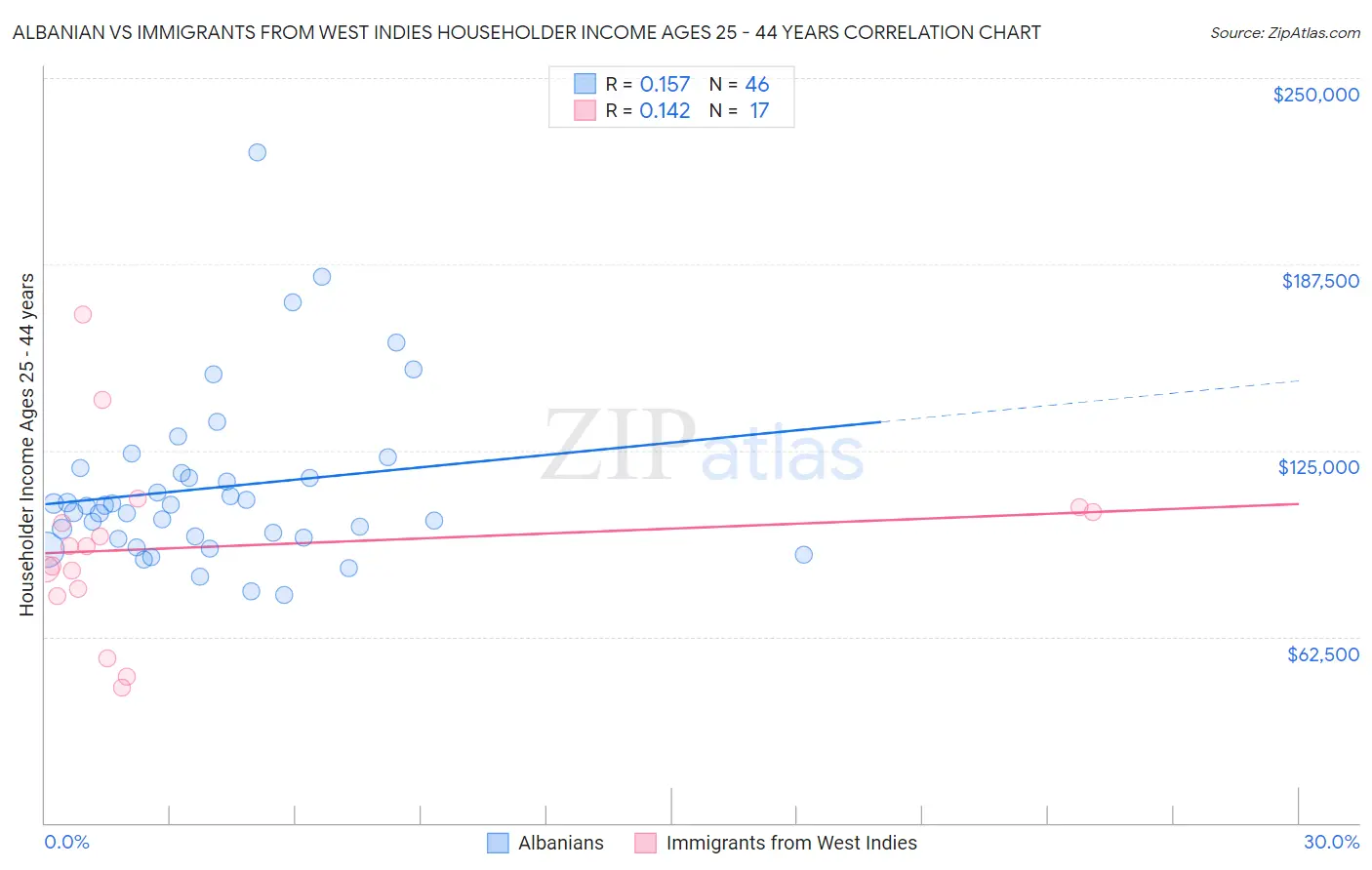 Albanian vs Immigrants from West Indies Householder Income Ages 25 - 44 years