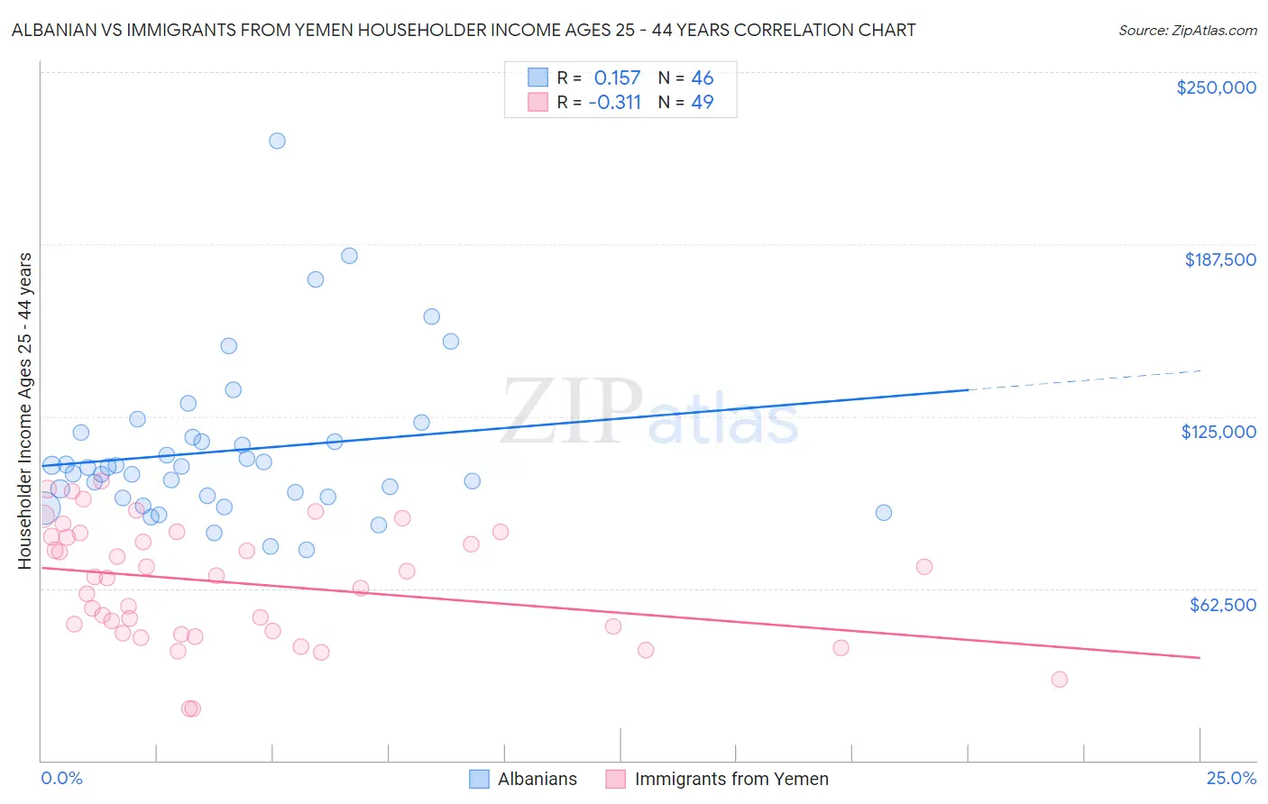 Albanian vs Immigrants from Yemen Householder Income Ages 25 - 44 years