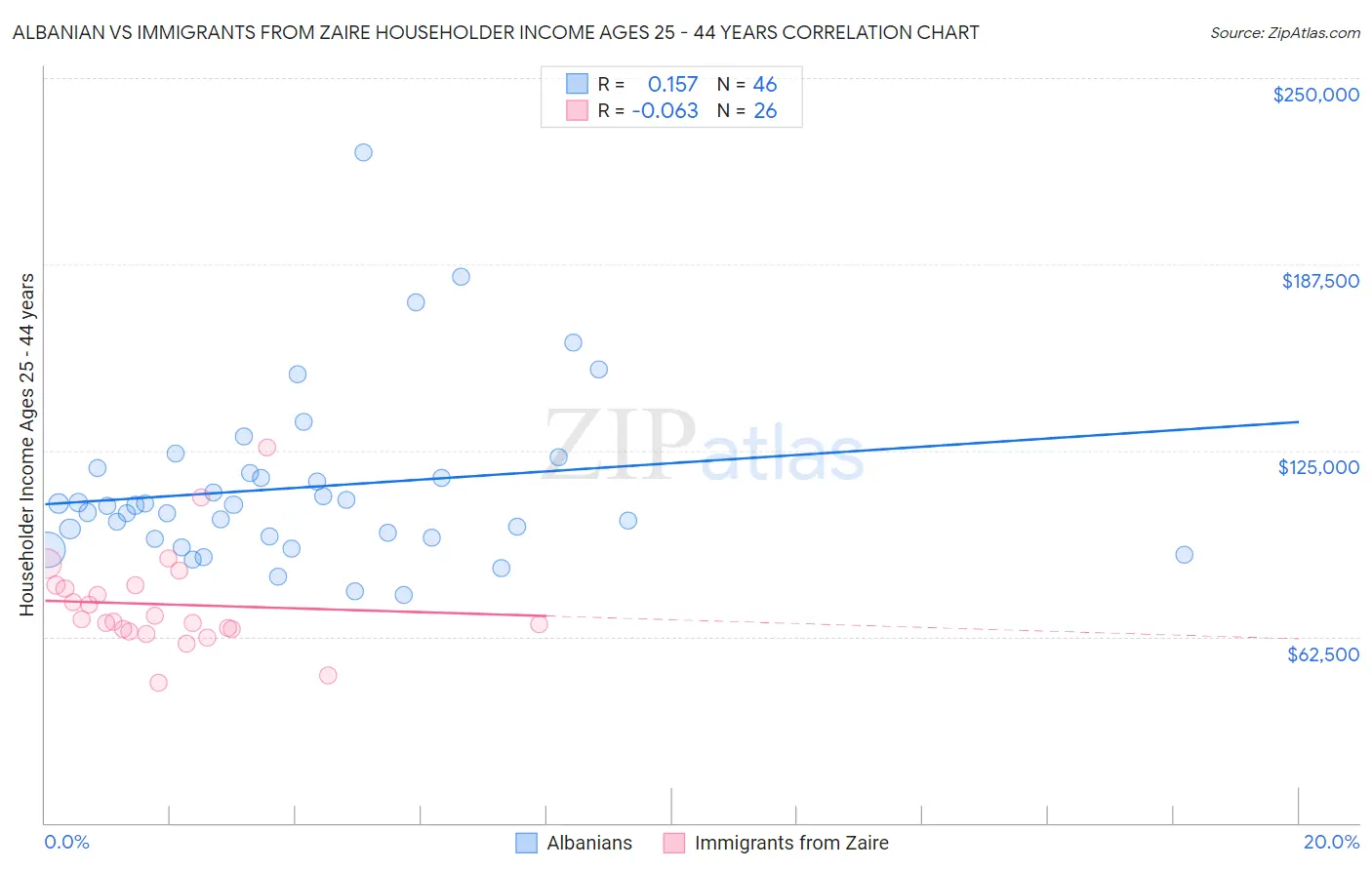Albanian vs Immigrants from Zaire Householder Income Ages 25 - 44 years