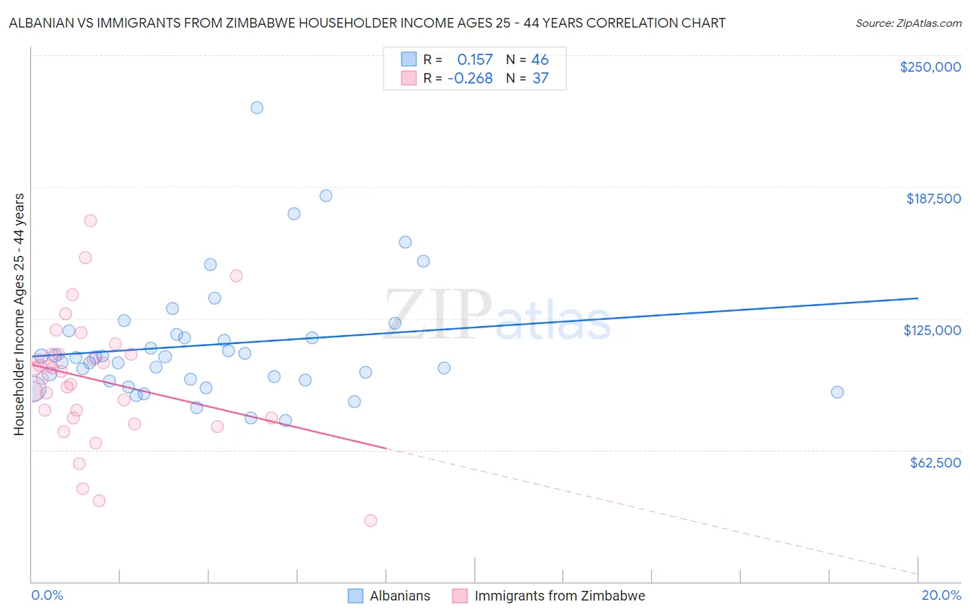 Albanian vs Immigrants from Zimbabwe Householder Income Ages 25 - 44 years