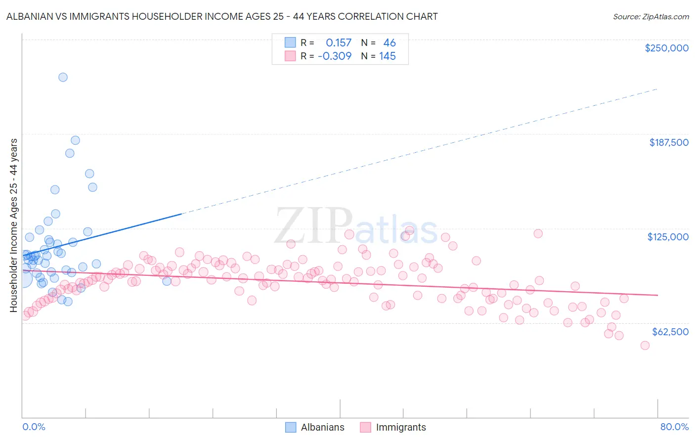 Albanian vs Immigrants Householder Income Ages 25 - 44 years