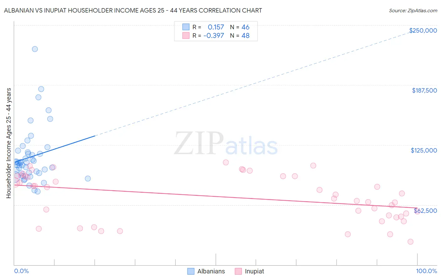 Albanian vs Inupiat Householder Income Ages 25 - 44 years